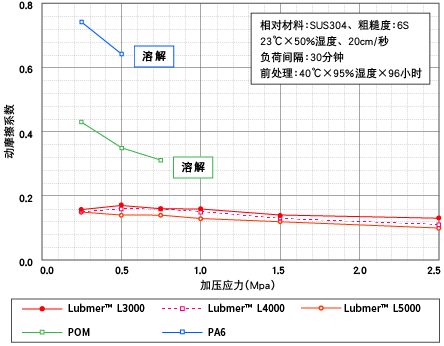 LUBMER™、POM及PA的动摩擦系数