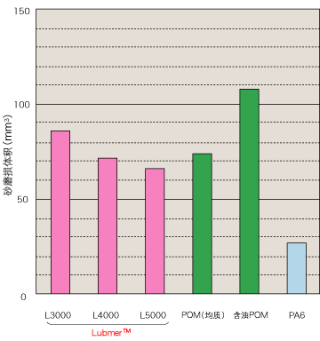 LUBMER™、POM及PA的砂磨损体积