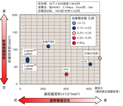 摩擦系数、耐凝结磨损性以及耐摩擦磨损性之间的关系