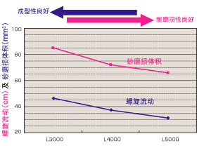 各品种LUBMER™的螺旋流动及砂磨损体积