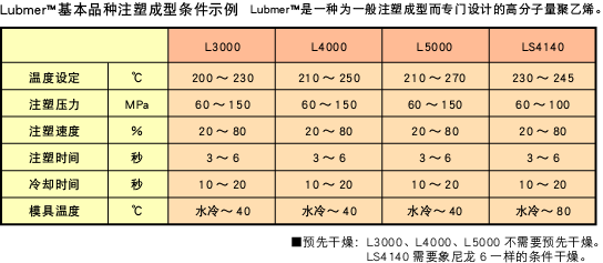 LUBMER™基本品种注塑成型条件示例