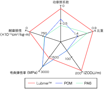 LUBMER™基本品种注塑成型条件示例