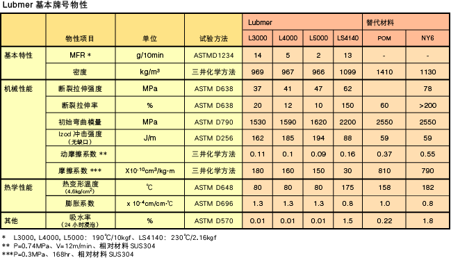 LUBMER™基本牌号物性