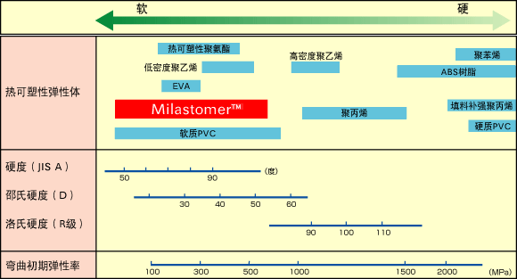 合成树脂的硬度分布