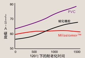 耐热老化性