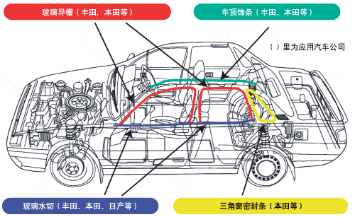 Milastomer<sup>™</sup>在汽车密封条用途的应用实例