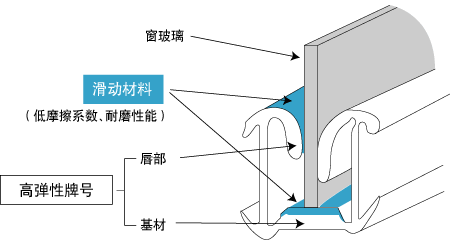 Milastomer<sup>™</sup>玻璃导槽的构成