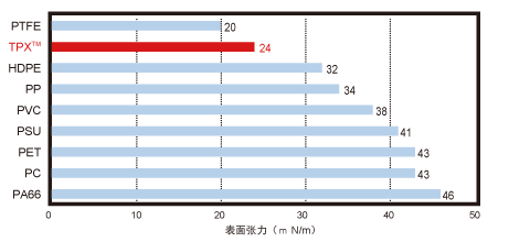 TPX的表面张力