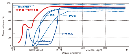 TPX的透光率