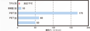 与环氧树脂的离型力