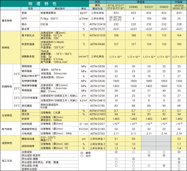 物性表