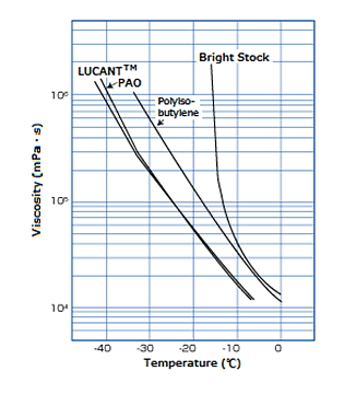 低温时 粘度的温度依赖性比较