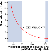 聚乙烯的分子量与砂磨损指数之间的关系