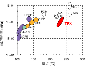 TPX是拥有最高熔点的聚烯烃